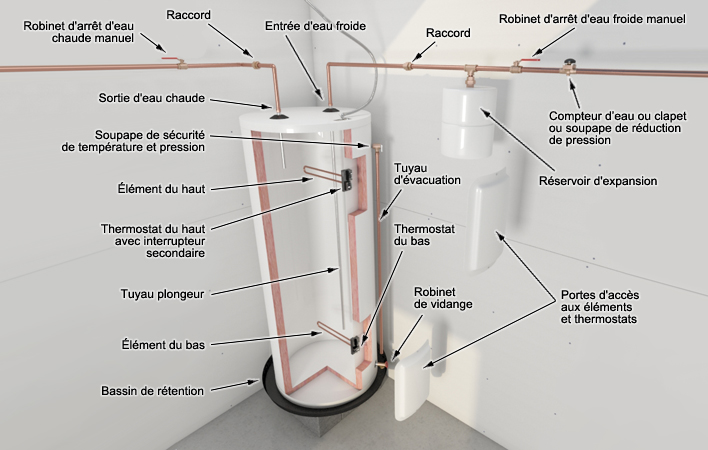 Principe de fonctionnement d'un chauffe-eau électrique